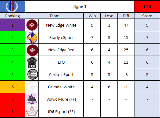 C'est confirmé pour la NewEdge White ! 

La NwE White se retrouve face à cette situation - 

1 victoire lors de leurs trois prochaines rencontres, et ils seront sacrés champions de la <a href="/Ligue_LFR/">LFR</a> en Ligue 1

GL HF à @Xn_NwE <a href="/The_ThisMa/">ThisMa</a> <a href="/Tipi_BRD/">Tipi</a> <a href="/Suryno_/">Suryno 🇨🇵</a> @byZooR6 et Migi !