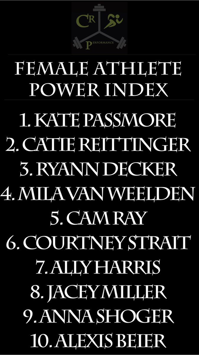 Zach Koch (@crperformancet) on Twitter photo Our female athlete power index after the first month of summer training. <a href="/Kate_passmore2/">Kate Passmore</a> <a href="/CatieReittinger/">Catie Reittinger</a> <a href="/decker_ryann/">Ryann Decker</a> <a href="/milavanweelden/">Mila Van Weelden</a> <a href="/camcam1714/">Cam 𓃰</a> <a href="/courtstrait/">Courtney Strait</a> <a href="/allyharris19/">ally harris</a> <a href="/jaceymillerr/">Jacey Miller</a> <a href="/annashoger/">anna shoger</a> Our female athlete power index after the first month of summer training. <a href="/Kate_passmore2/">Kate Passmore</a> <a href="/CatieReittinger/">Catie Reittinger</a> <a href="/decker_ryann/">Ryann Decker</a> <a href="/milavanweelden/">Mila Van Weelden</a> <a href="/camcam1714/">Cam 𓃰</a> <a href="/courtstrait/">Courtney Strait</a> <a href="/allyharris19/">ally harris</a> <a href="/jaceymillerr/">Jacey Miller</a> <a href="/annashoger/">anna shoger</a>