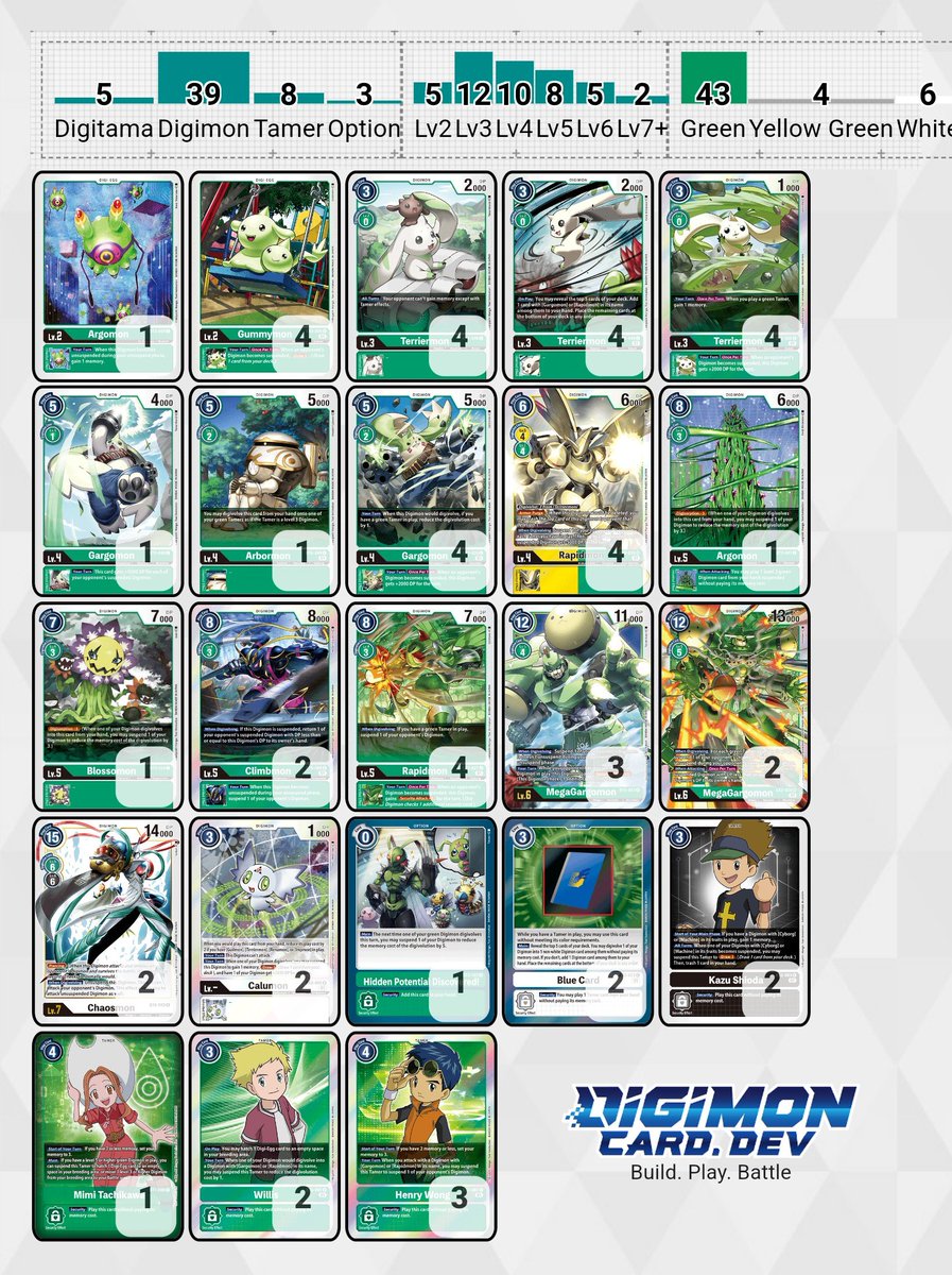 I firmly believe this is the best version of a MegaGargomon tribal deck anyone could make. That being said, it's not a great deck but has some fantastic matchups into D Reaper and Yellow Hybrid. The usual suspects, Red decks and Imperialdramon, are still very hard. Questions? -G