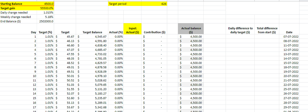 Hana56013462's tweet photo. Setup is ready for our ultimate challenge:
$4.5k to $2.5M. 
Start day: Jule 7, 2022. End day (planned): end of 2024.

Join us in @AlphaTradAcadem to track the progress and find great plays every day. 

#OptionsTrading #DayTrading https://t.co/eNyYEJ9dWQ