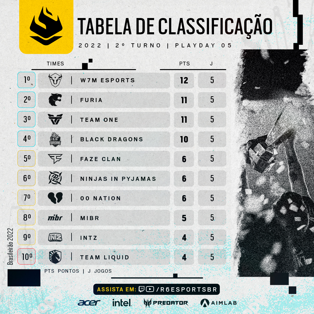 Tabela de classificação Playday 5 - BR6 2022