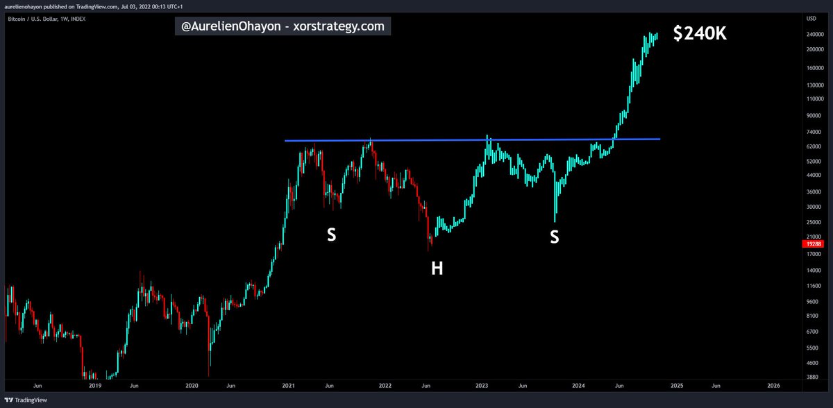 AO_btc_analyst's tweet image. #BITCOIN MASSIVE BULLISH INVERSE HEAD AND SHOULDERS PATTERN,

if #Bitcoin plays 2019 again.