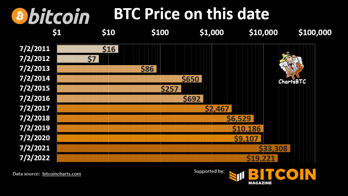 ChartsBtc's tweet photo. #bitcoin on this date https://t.co/pjdy8K0Vpv