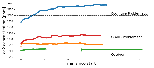 eteq's tweet photo. CO2 concentration time series for several sessions from #EAS2022 .  We can see a mixed result - the auditorium (the bottom two) has pretty decent airflow, but the smaller rooms (especially the packed-to-the-gills multipurpose rooms like the top one) were insufficient https://t.co/piENndiUWY