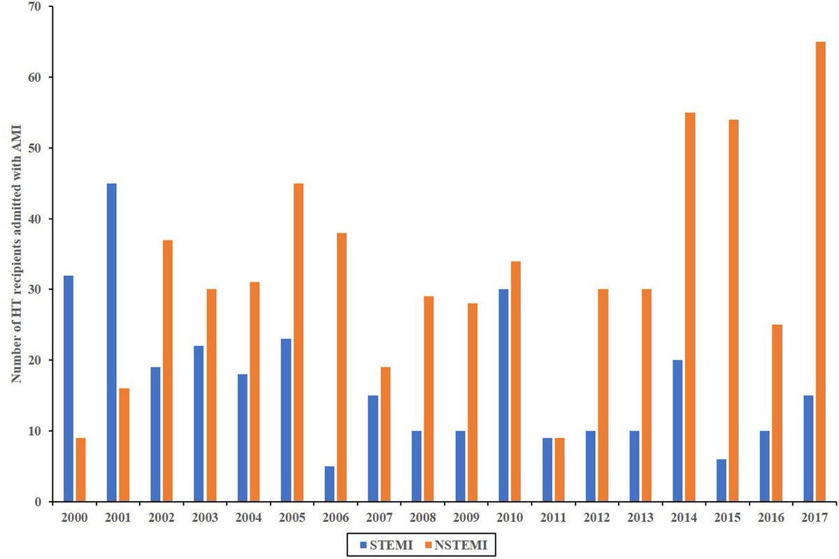 Saraschandra Vallabhajosyula, MD MSc (@sarasvallabhmd) on Twitter photo Read about our work on the management and outcomes of #AMI in patients with prior heart transplant published in <a href="/AmericanHeartJ/">AmericanHeartJ</a> Open - sciencedirect.com/science/articl…. Kudos to <a href="/SohrabSingh2/">Sohrab Singh</a> and <a href="/SriPatlolla/">Sri Harsha Patlolla, MBBS, MS</a> for leading this. <a href="/dynamicme87/">Gayathri Gurumurthy</a> <a href="/wisit661/">Wisit Cheungpasitporn MD FACP | FASN | FAST</a> <a href="/WFCardiology/">Wake Forest Baptist Health Cardiology</a> <a href="/wakeforestmed/">Wake Forest University School of Medicine</a> Read about our work on the management and outcomes of #AMI in patients with prior heart transplant published in <a href="/AmericanHeartJ/">AmericanHeartJ</a> Open - sciencedirect.com/science/articl…. Kudos to <a href="/SohrabSingh2/">Sohrab Singh</a> and <a href="/SriPatlolla/">Sri Harsha Patlolla, MBBS, MS</a> for leading this. <a href="/dynamicme87/">Gayathri Gurumurthy</a> <a href="/wisit661/">Wisit Cheungpasitporn MD FACP | FASN | FAST</a> <a href="/WFCardiology/">Wake Forest Baptist Health Cardiology</a> <a href="/wakeforestmed/">Wake Forest University School of Medicine</a>