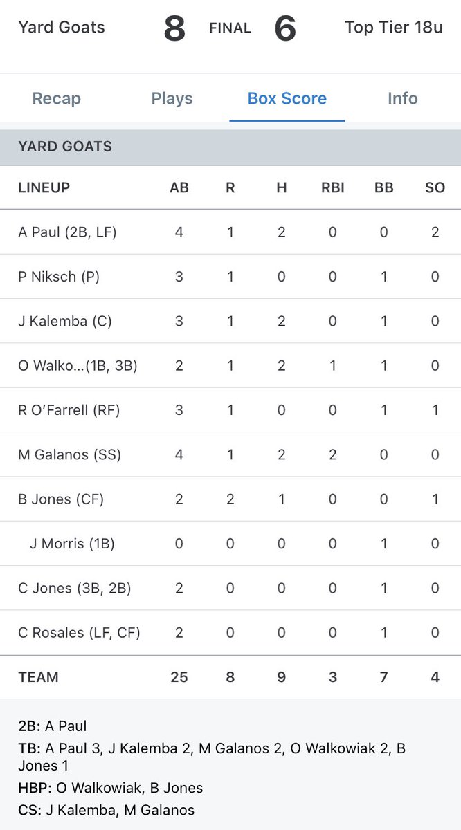 Goats take 2 on the day, end Pool play with the #2 seed. The chase for more hardware picks back up tomorrow with a 12:30pm game at North Central College.