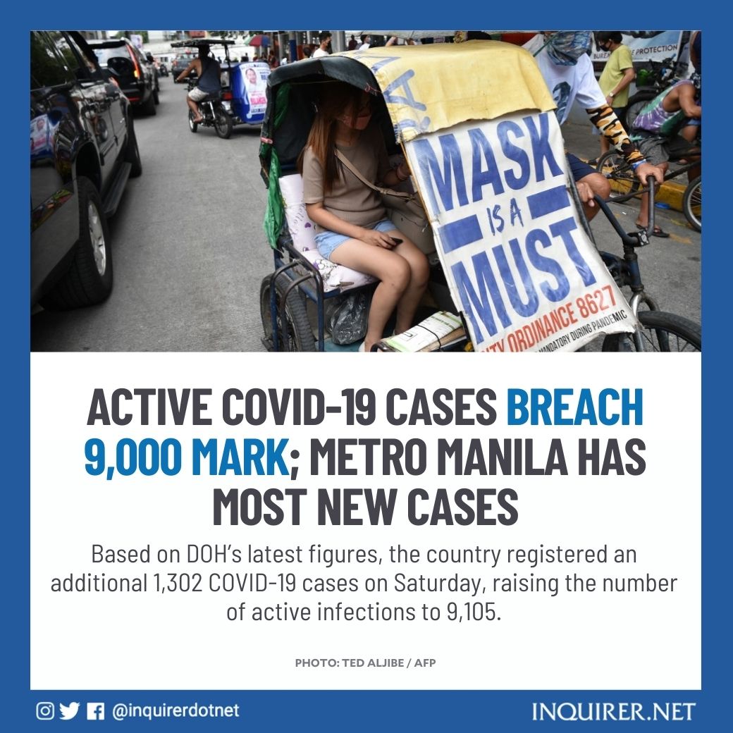 inquirerdotnet's tweet photo. Active COVID-19 cases nationwide have surpassed 9,000, data from the Department of Health showed.

READ: https://t.co/4QhS33Txb0 https://t.co/gb1wxJu9r6