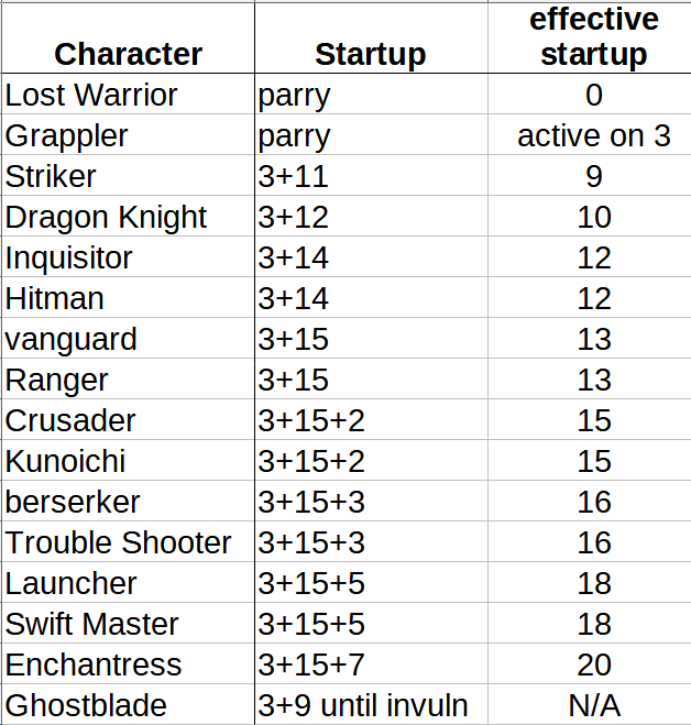 matosh_lee's tweet photo. #DNFDuel #DNF_system Reversal sheet. I listed a few in @Rynge_'s stream the other day but here is the full chart with effective startup. Grapplers parry is active on frame 3. Lost warrior's parry loses to lows. Ghostblade takes a while to gain invuln https://t.co/xP5dUNAeR1