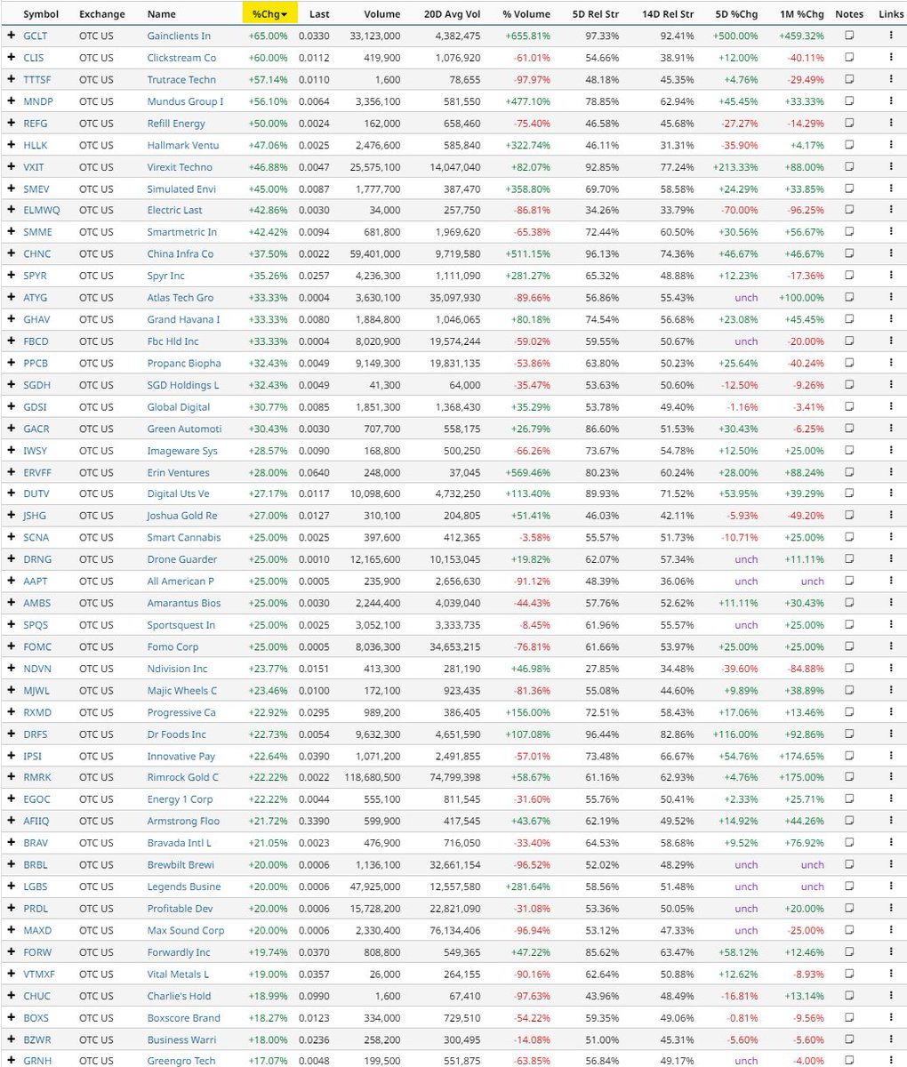 randylus's tweet photo. #OTCpinkcurrent #OTCQB #OTCQX #OTCMarkets
@barchart @performanceview @barchart #performancechartview #20dayaveragevolume #1dayperformance | Price between .0003 - .69 https://t.co/9xDRdEeVEx