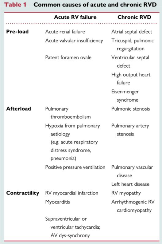 Epidemiology and management of right ventricular-predominant heart failure and shock in the CICU

-&gt; fantastic, state of the art educational review in #EHJACVC <a href="/ESC_Journals/">European Society of Cardiology Journals</a> by @manreetkanwar <a href="/NavinKapur4/">Navin Kapur</a> et al. 

academic.oup.com/ehjacc/advance…