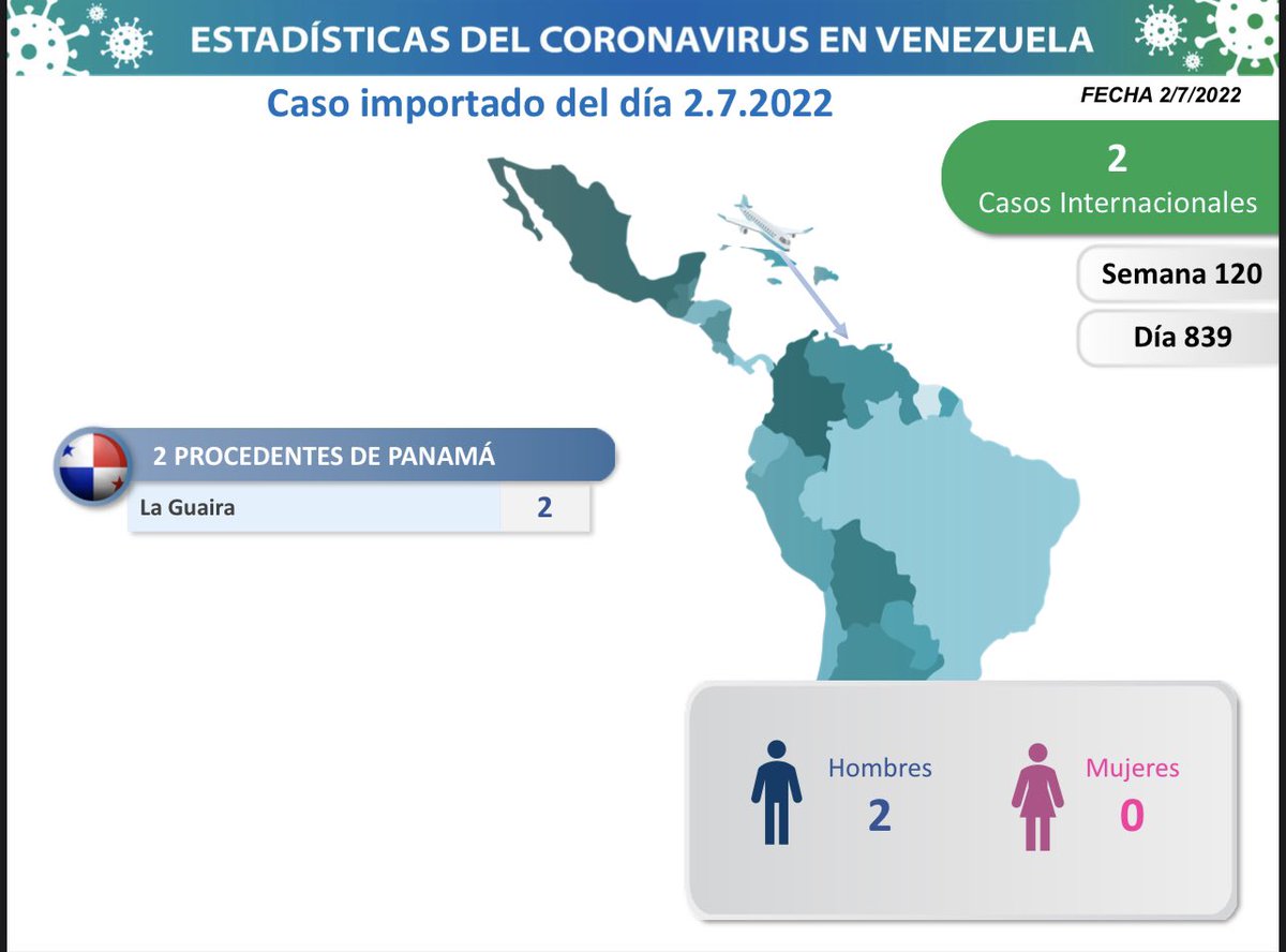delcyrodriguezv's tweet photo. 1/5 La Comisión Presidencial para la Prevención, Atención y Control de la #COVID19 informa que en las últimas horas un total de 234 nuevos contagios se detectaron en Venezuela: 232 por transmisión comunitaria y 2 importados. https://t.co/kTkf4W8ckP