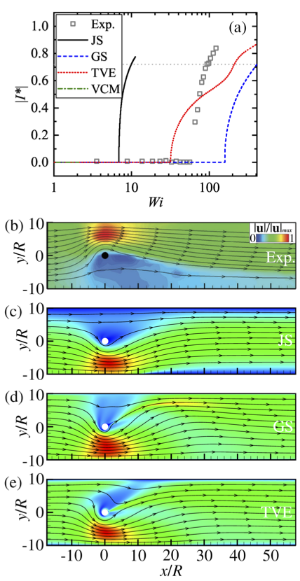 ShenU_OIST's tweet photo. Check out our new paper on evaluating popular constitutive models for wormlike micellar (WLM) solutions. For the first time, theoretical predictions are directly compared to microfluidic experiments with entangled WLMs. 
https://t.co/g3IHfy1pn0 https://t.co/8XXg8JFEfQ