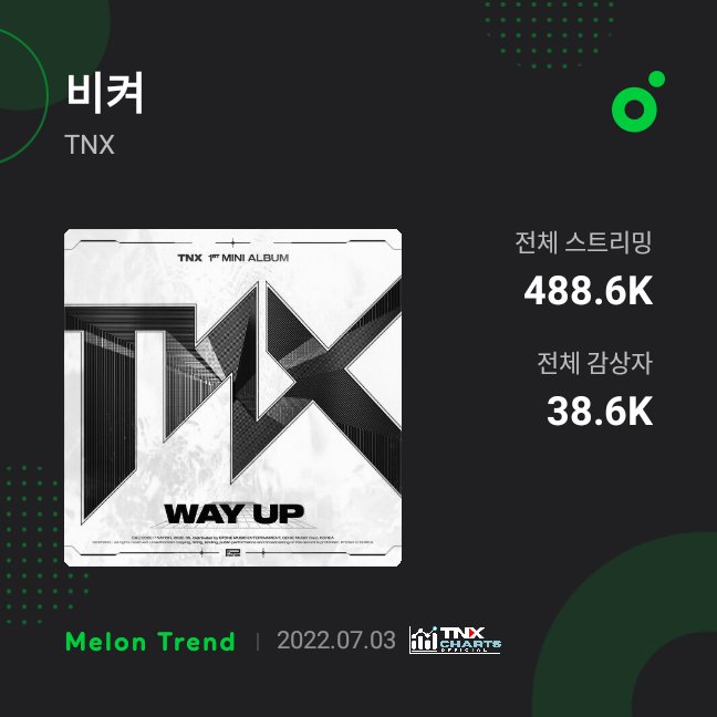 TNXCHARTS's tweet photo. .@TNX_twt 'MOVE' has now surpassed 488.6K streams and 38.6k unique listeners on Melon.

Congratulations 🎉 @TNX_Official

#TNX #티엔엑스 #TNXCHARTS https://t.co/nsGSFH3636