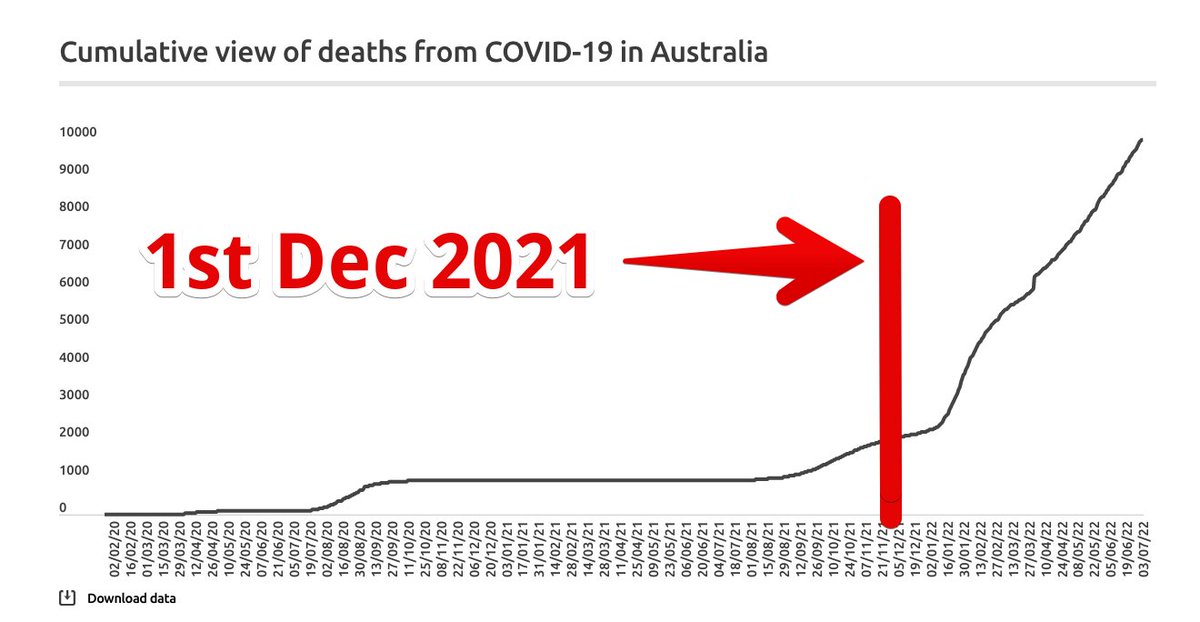 10000 dead in Australia.  Look at when.  mild.

covid19data.com.au/deaths