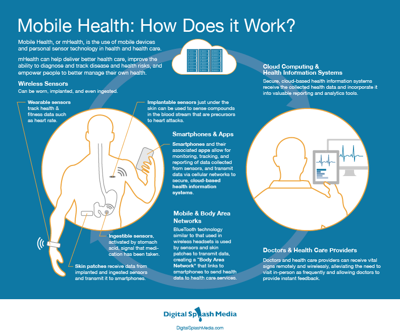 #Mobile #Health: How Does it Work?
#dubai #uae #healthcare #mobility