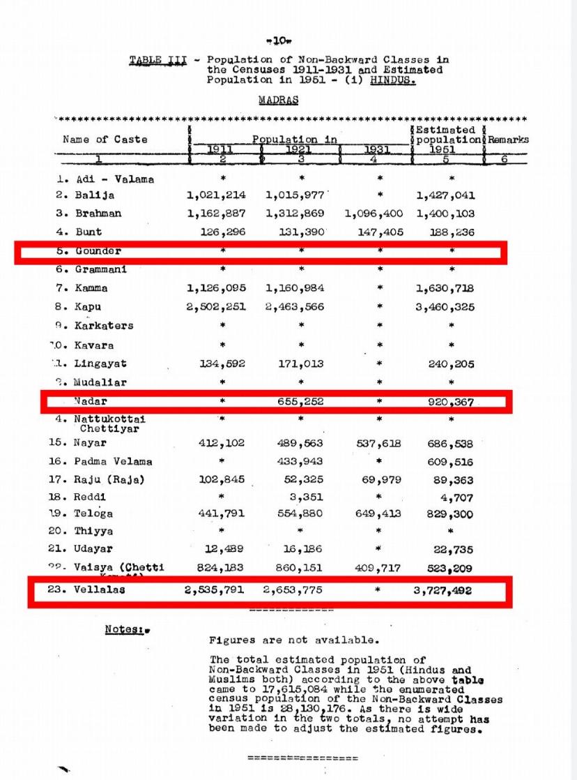 #VellalaGounder_Against_BJP   Vellalars are 4 times more than other group ..15 percent vs 3 percent (24 lakhs out of 7.2 crore at 2011 ).. both are completely unrelated ..Save Vellalars Identity and Culture.