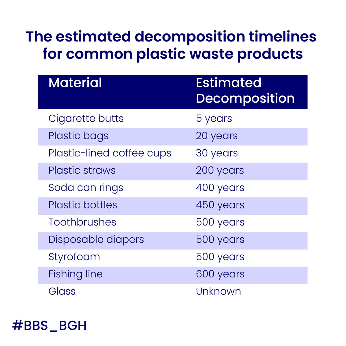 BBS_BGH's tweet photo. Enough to stop using plastic?
Think twice!
#PlasticBagFreeDay #PlasticDecomposition #SayNoToPlastic #BalBhartiSchool #BBS_BHG https://t.co/KrBYBnVzAa