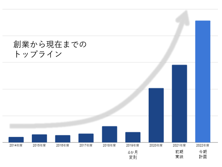 ayanobu411's tweet photo. なかなか事業の規模が出てきました💪シェアNO.1にもなりましたが慢心せず。マーケットを焼かずに丁寧に育てていきます。 https://t.co/fclkrMGO4X