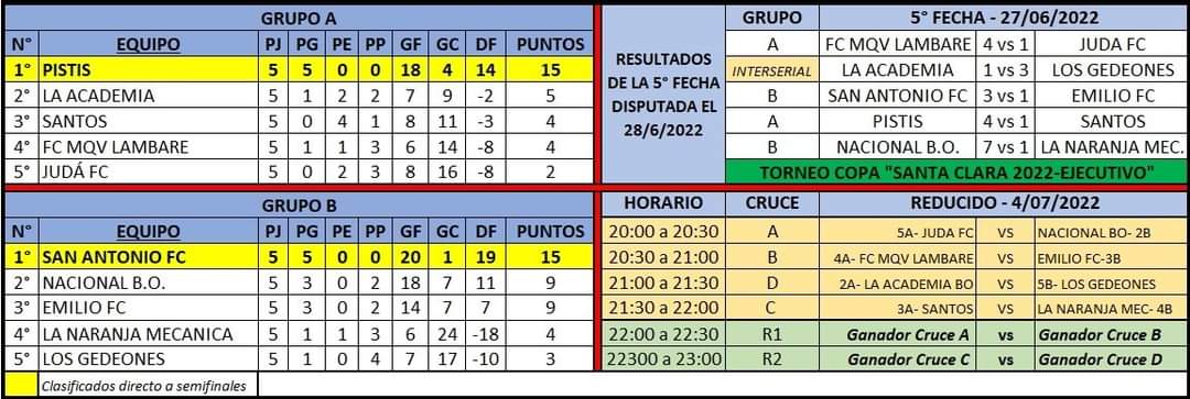 copasantaclara's tweet photo. Agencia Aduanera Mendoza Morlis DMM presenta:
➡️Lo que dejó la 5° y ultima fecha la fase de grupos, disputada el lunes pasado, y lo que se viene para la semana entrante.
➡️Contacta con DMM desde aquí: https://t.co/nru9FQ4afc 
#CopaSantaClara #Ejecutivo #DMM https://t.co/ICD7eEhofO