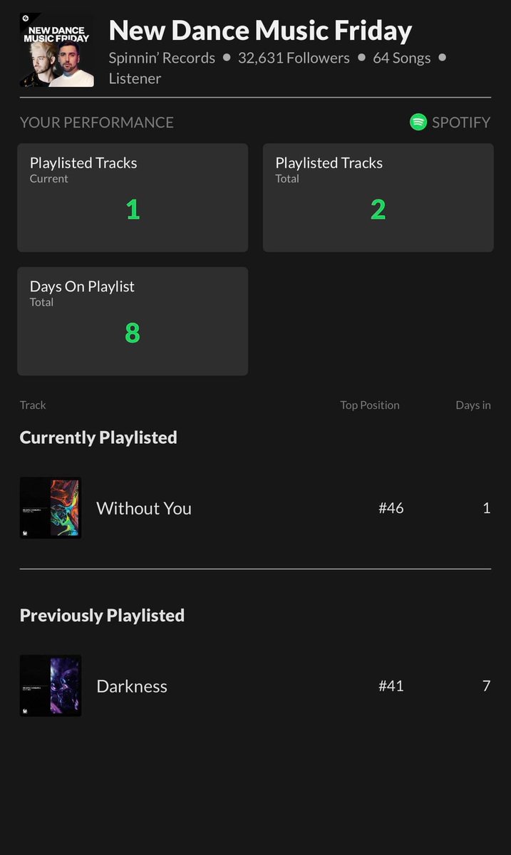 RICHARD BAHERICZ (@richardbahericz) on Twitter photo Merci <a href="/SpinninRecords/">Spinnin' Records</a> ππ»
Mon dernier titre dans la playlist New Dance Music Friday
<a href="/WEPLAYMusicCGN/">WEPLAY Music</a> <a href="/Spotify/">Spotify</a> Merci <a href="/SpinninRecords/">Spinnin' Records</a> ππ»
Mon dernier titre dans la playlist New Dance Music Friday
<a href="/WEPLAYMusicCGN/">WEPLAY Music</a> <a href="/Spotify/">Spotify</a>