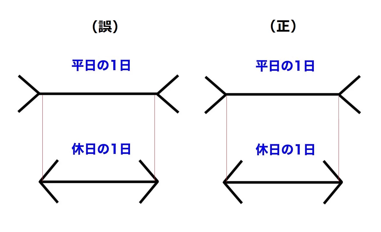 @dome3sakamoto 太さのある「＞」と「＜」、「＜」と「＞」に挟まれた「ー」を比較すべきです。このまま（左）だと平日のほうが本当に少し長いことなります。右のように正当に比較できるようにして初めて「目の錯覚」と主張できるように思います。 