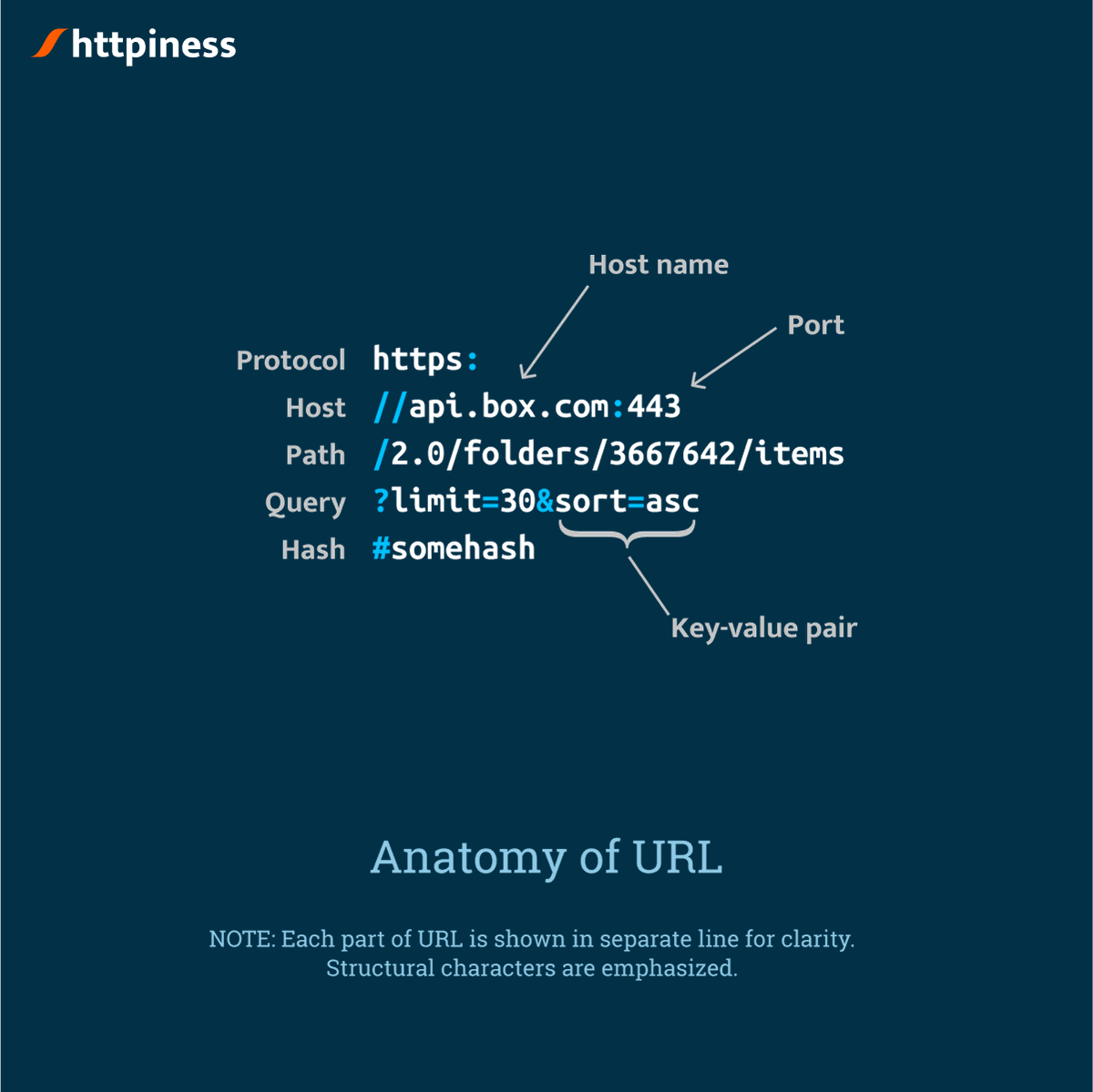 httpinessclient's tweet photo. How does URL look like?
#100DaysOfCode #100Devs 

URL is consisted from protocol, host name, port, path, query and hash. https://t.co/eAPmtEcNSQ