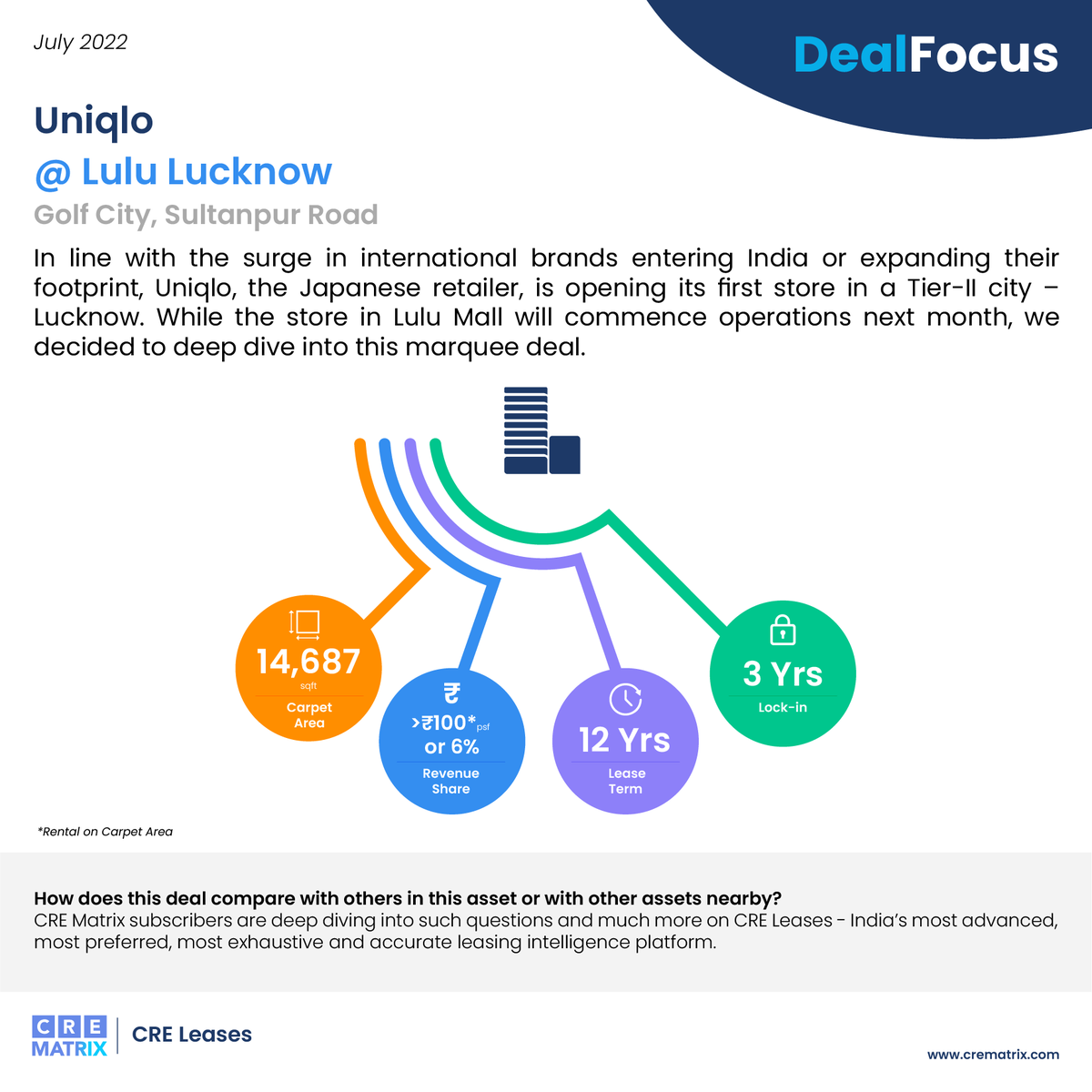 CreMatrix's tweet photo. #NewDealAlert – Uniqlo, a leading Japanese retailer, is launching its first store in a Tier II city Lucknow at the popular Lulu Mall. The outlet is all set to begin operating next month.
Download the infographic here: https://t.co/oz4F8mDxKr
#Deal #Uniqlo #LuluMall #Lucknow https://t.co/PWkZA9FMIX