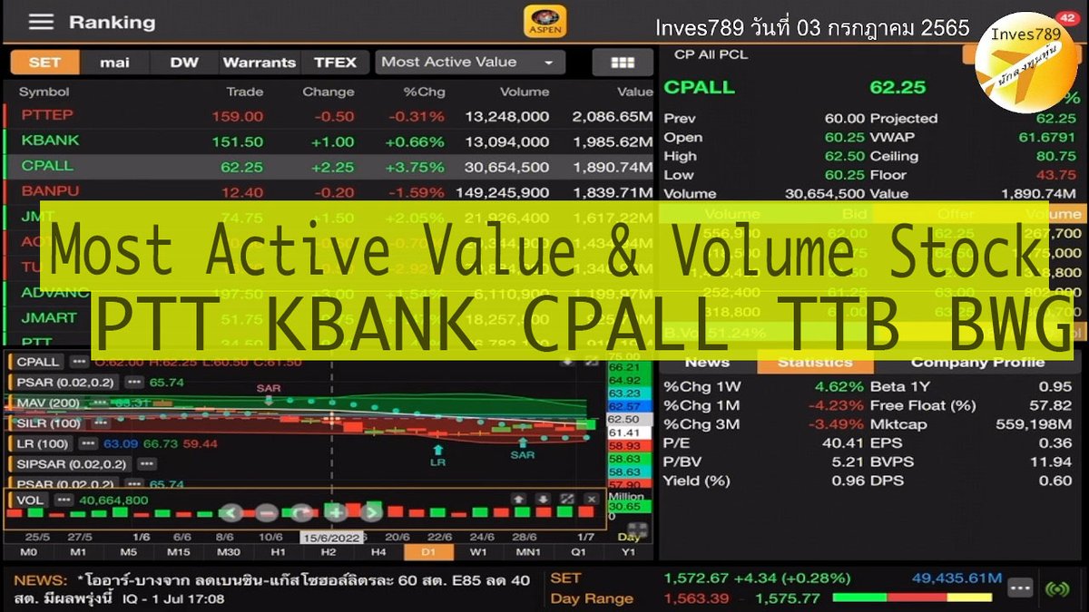 setthai9's tweet photo. คลิป Most Active Value &amp; Volume Stock PTT KBANK CPALL TTB BWG โดย inves789 วันนี้ 03 กรกฎาคม 2565 #หุ้นไทย #MostActiveValue #VolumeStock #PTT #KBANK #CPALL #TTB #BWG #MACD #BollingerBands #sideway #Aspenmobile https://t.co/ceTQRKDSST https://t.co/Bvlg7earcI