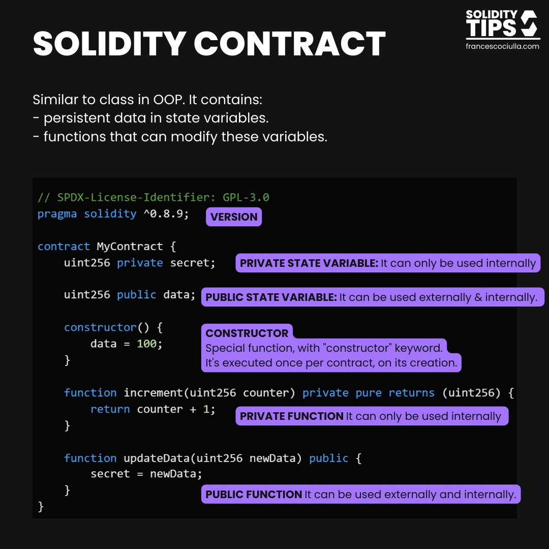 FrancescoCiull4's tweet image. A Solidity contract is similar to a class in OOP.
It contains:
- data in state variables that are at a specific address on the Ethereum blockchain.
- functions to modify the variables. 
On creation, its constructor (if it exists) is executed once.