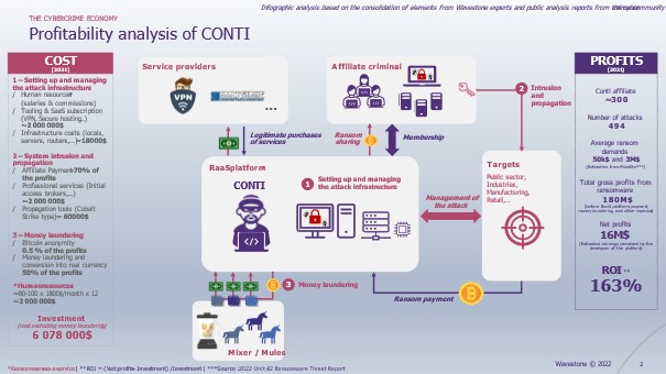 📈 I love this diagram showing the profitability of the #Conti #Ransomware group🔥 ROI estimated around +163%... what a business case!! lnkd.in/emT2MCcG

➡️ Recruitment, company organisation, salary policy 💵, cash flow... it's a company "almost" like any other! #MustRead