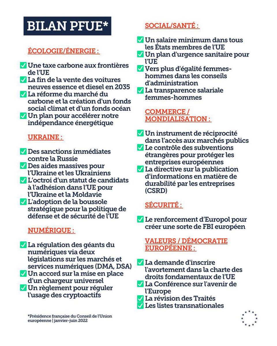 Malgré la guerre aux portes de l #UnionEuropeenne 
👉La présidence française de l'union européenne a produit des résultats significatifs et posé des bases pour les prochaines années sur l'écologie, le commerce pour ne prendre que ces thèmes. Bilan➕➕
#Paris20 #PFUE2022 🇲🇫🇪🇺