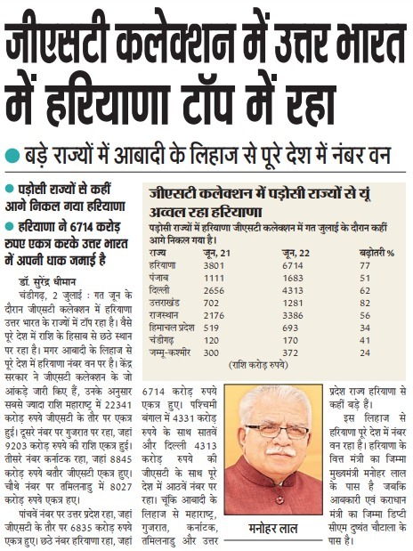cmohry's tweet photo. GST कलेक्शन में उत्तर भारत में टॉप पर हरियाणा। https://t.co/aFYtSlQpWC