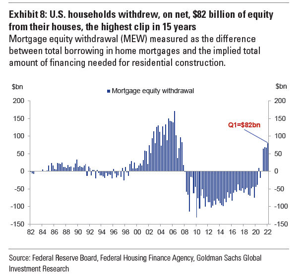 AlphaBinCap's tweet image. 🚨 🚨 In the last quarter, #households #withdrew $82BN in equity from their homes; the most in 15 years

We have unveiled a unique #Indexed #Based #Strategy that will #make #money for Investors in the markets #regardless of #market #direction

Watch Video: bit.ly/3QsG8UG