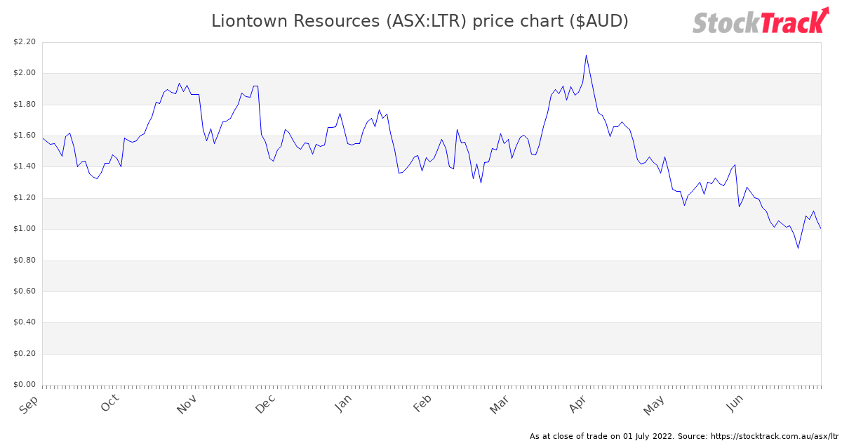 StockTrack 📈 on Twitter "Liontown Resources (ASXLTR) closed 5.21 on