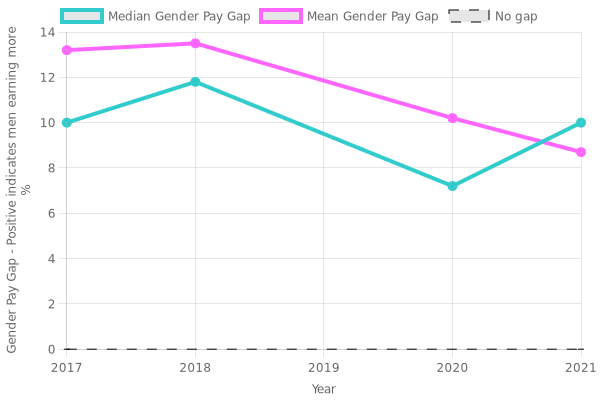 PayGapApp's tweet photo. At ICELAND FOODS LIMITED, women's median hourly pay is 10% lower than men's, an increase of 2.8 percentage points since the previous year https://t.co/mhOcEW8RbE