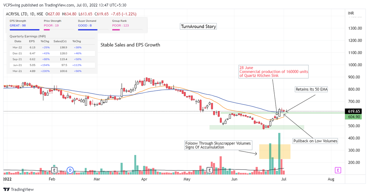 VCPSwing's tweet photo. Weekends Charts : #CurrentMonthJuly
1. #Mangchefer
2. #Timken
3. #Acrysil
4. #AWL
“Charts plus earnings will help you tell the best stocks”
― William J. O'Neil
#StocksToBuy #stocks #VCP #investing #stockstowatch https://t.co/ag4VPsBpkw