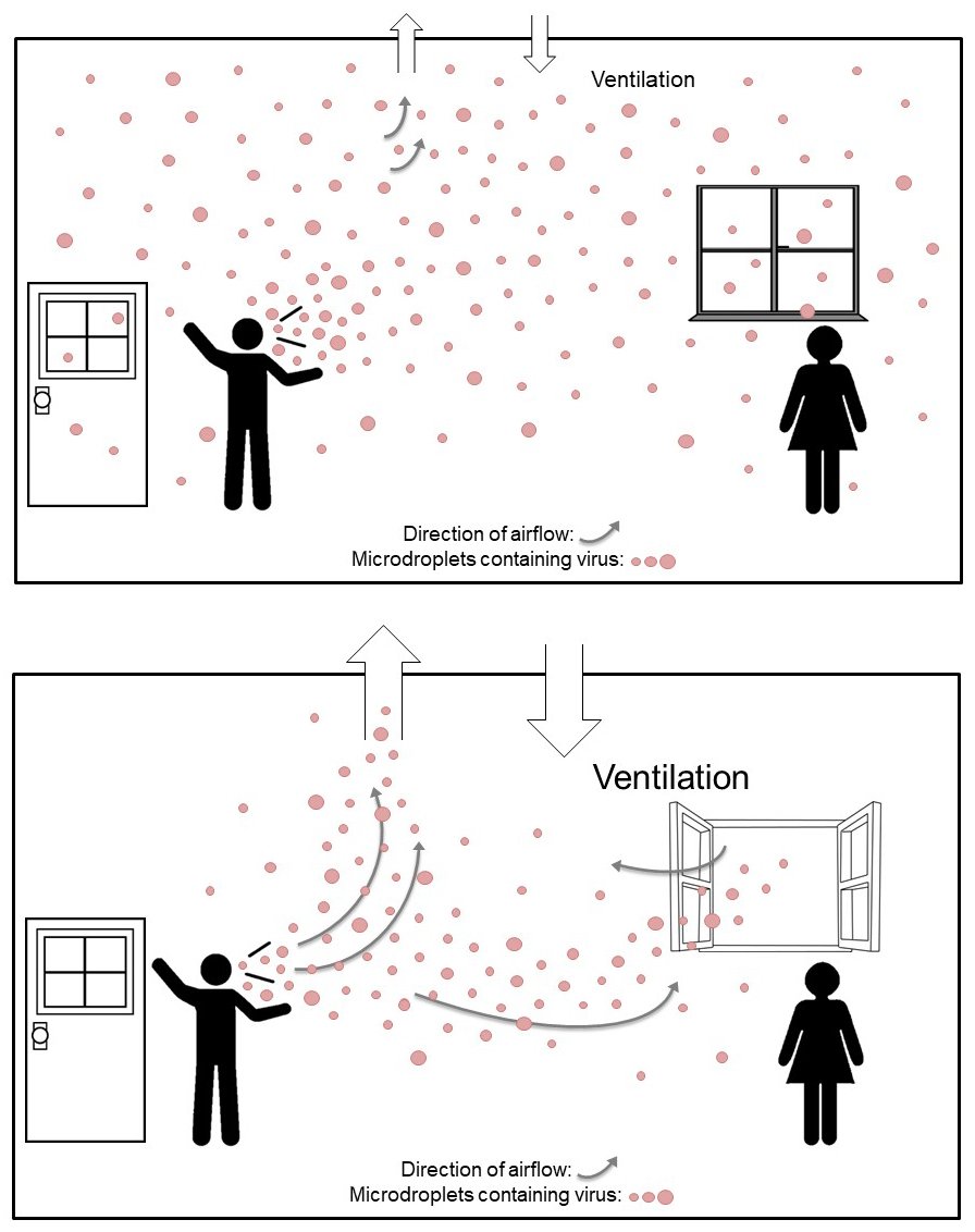 2. Ventilate. Covid has been so successful in part due to its ability to hang in the air for many hours. This means even if no one is around in a public enclosed space you should wear a mask.  But opening a door or a window really helps.