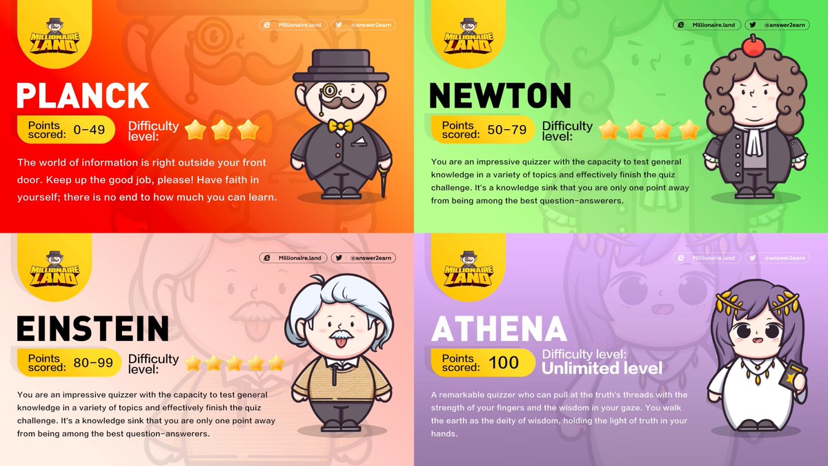 answer2earn's tweet photo. New #NFTGiveaway Round😍 #Airdrop 

⏳2nd-10th, 10:00 UTC

🎁Free NFT x 4

4 Types of NFT "Planck, Newton, Einstein, Athena"

Which CharacterNFT (from 3-star to Unlimited) is more fit and capable of your challenge? 🤓

Try 30 quiz tests below⤵️
https://t.co/qrWWEshKAp https://t.co/egFaDt451C