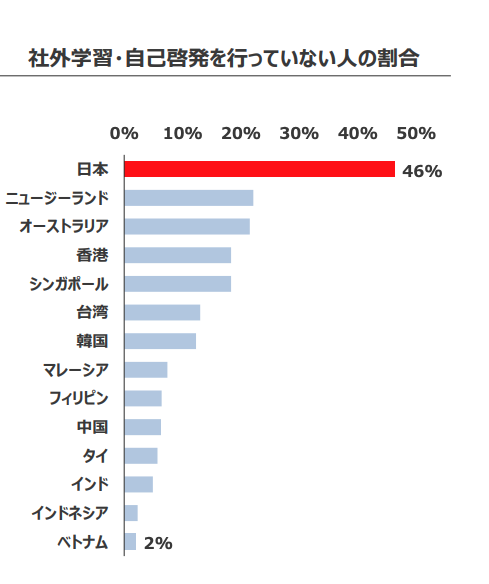 yusuke_horie's tweet photo. 日本人は真面目で勤勉みたいなイメージってなんだったんだ。経済が成長している国とそうでない国の違いなのかこれが。 https://t.co/wMmigKdHS6