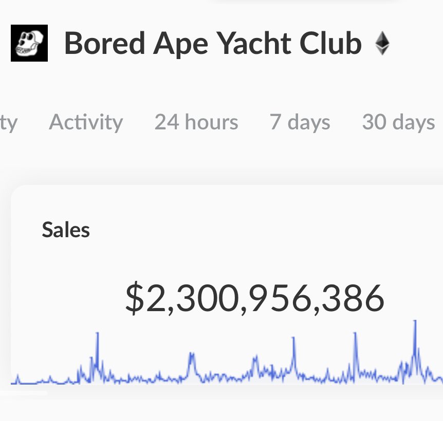 JUST IN: Bored Ape Yacht Club #NFT collection has surpassed $2.3 billion in all-time sales.