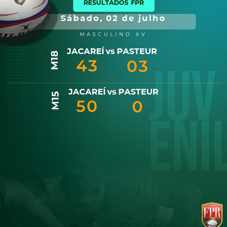 fprugby's tweet photo. Vamos confeir os resultados da rodada deste final de semana pelo Juvenil.

FPR – paixão pelo esporte é o que nos move.

#resulatdos #campeonatopaulistarugby2022 #xvmasculino #juvenil #rugby #pasteurrugby #jacareirugby #rugbypaulista #rugbybrasil #fprugby #jogandojuntos https://t.co/UkWlm1WGHW