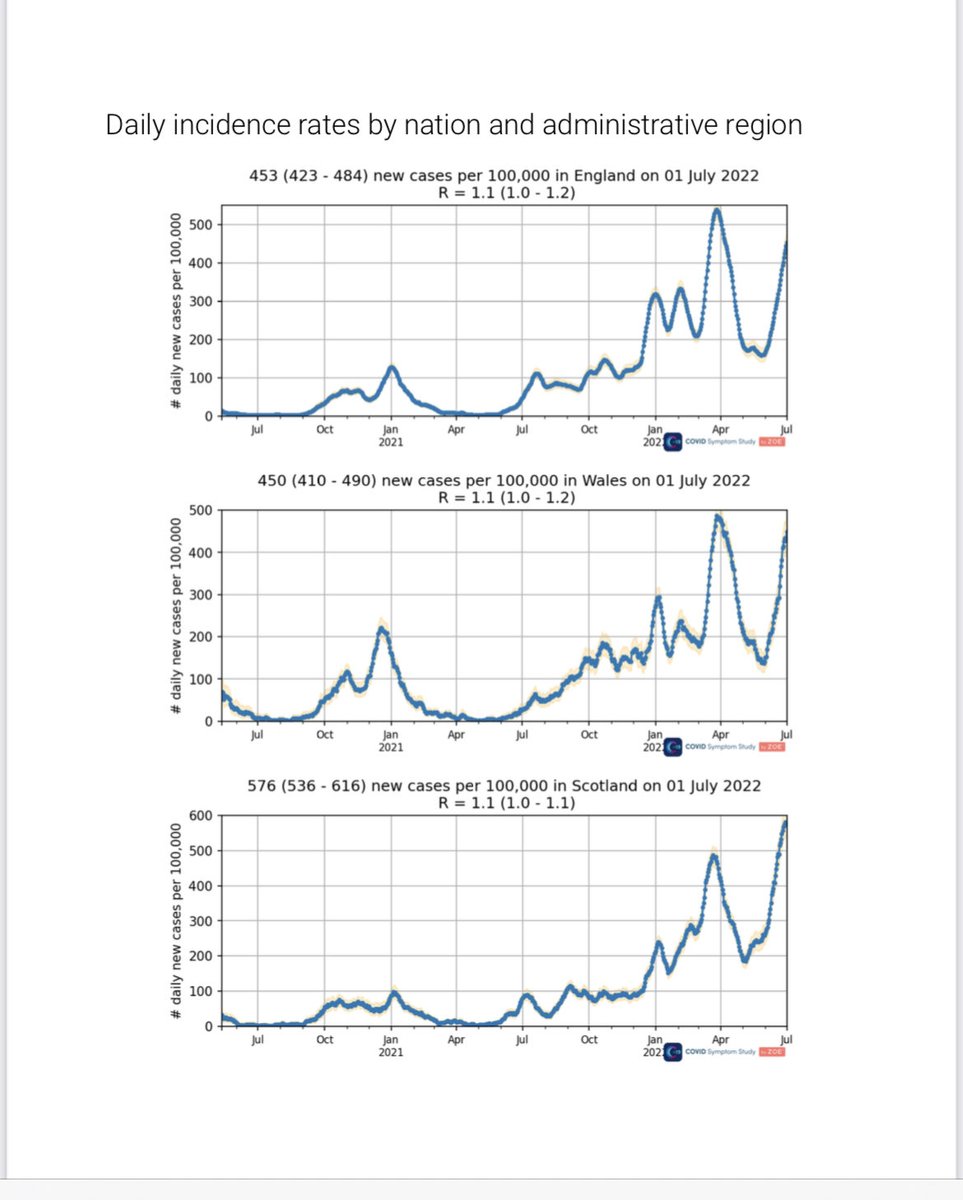 UK cases reach 309,000 cases per day affecting currently over 1 in 20 people as this fifth wave of omicron BA5 shows no signs of slowing and hospitals filling up steadily. Still no signs of advice for the public - as U.K. supposedly the first to beat Covid ⁦<a href="/Join_ZOE/">join_zoe</a>⁩