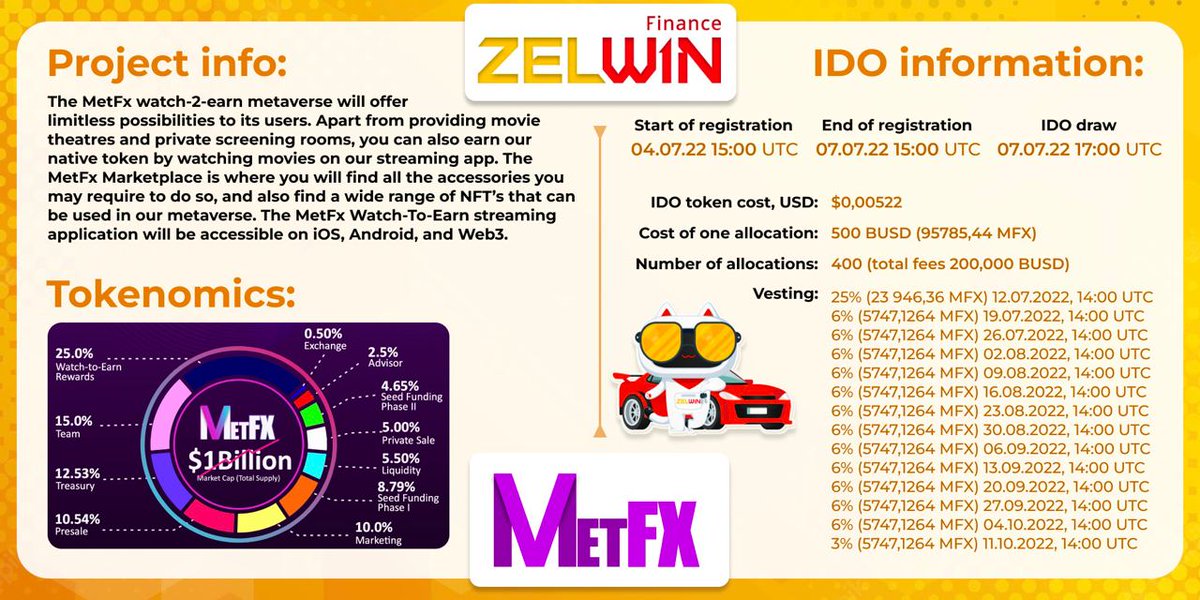 ZELWINofficial's tweet photo. New IDO: @metfxmetaverse at @ZelwinOfficial

The last 2 IDOs brings +680% ROI to our participants💰💰💰

Are you ready for it?
Join IDO on July 4th 😉
Check on https://t.co/LzNivKckMP

24/7 support in Telegram:
https://t.co/WzhknVBQbV https://t.co/8O5q8koBJQ