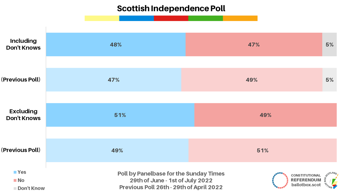 New Scottish Independence poll, Panelbase 29 Jun - 1 Jul (changes vs 26 - 29 Apr):
Yes ~ 48% (+1)
No ~ 47% (-2)
Don't Know ~ 5% (nc) 

Excluding Don't Knows (/ vs 2014):
Yes ~ 51% (+2 / +6)
No ~ 49% (-2 / -6)