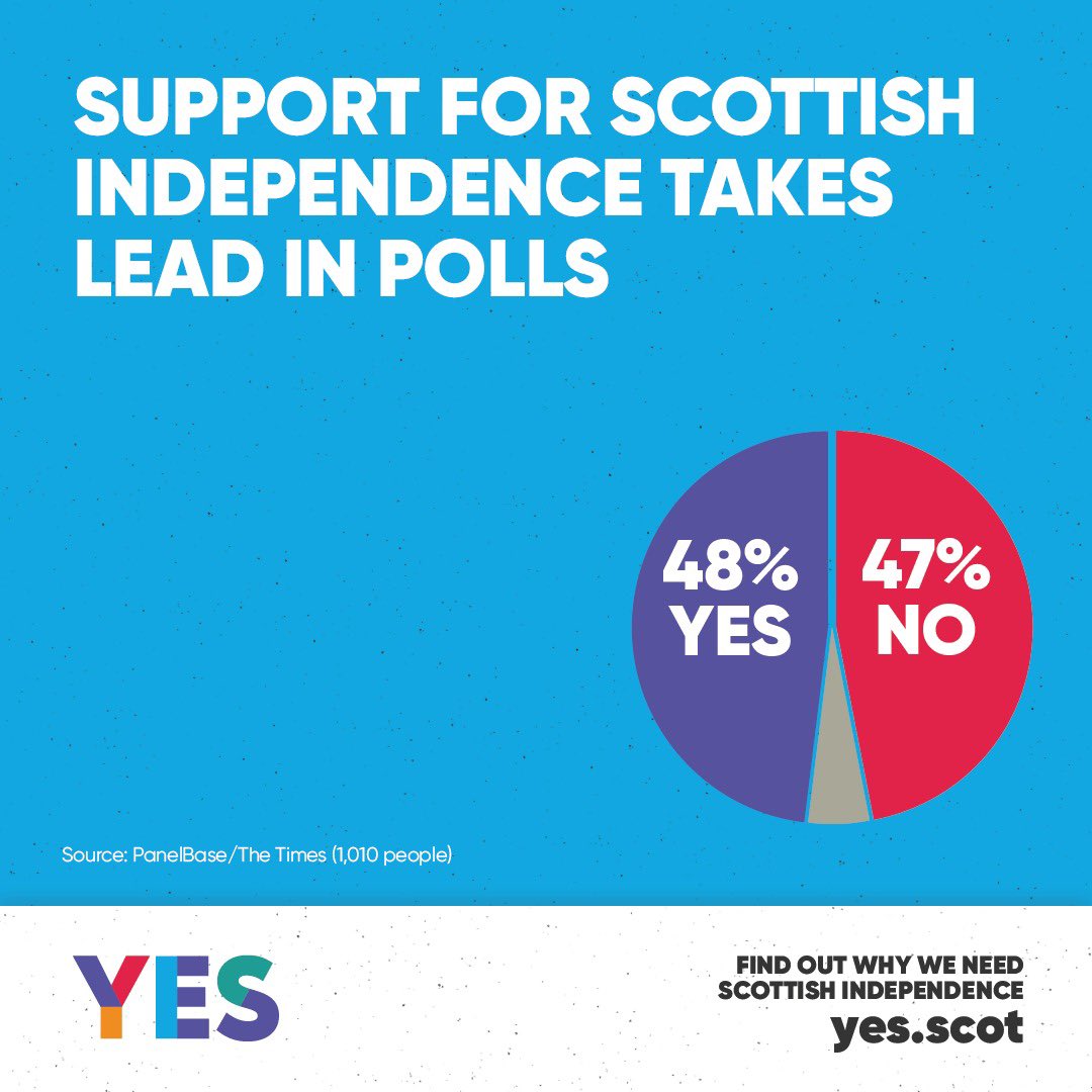 🗳️ A new poll has put support for Scottish Independence in poll position.

🏴󠁧󠁢󠁳󠁣󠁴󠁿 Let's build a fairer country and put Scotland's future in Scotland's hands - not Boris Johnson's.

👉🏼 Join over half a million people and pledge your support today: yes.scot/signup