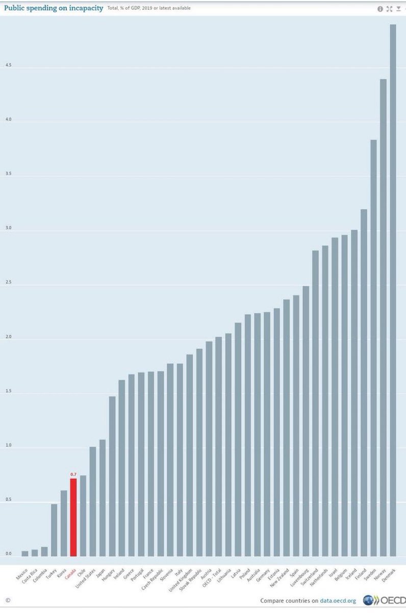 ODSPoor's tweet photo. To debunk the "how will we pay for it" once and for all. #Canada supports social services so little compared to world. @fordnation gave a raise equal to what #odsp gets in a year, held back $5.5 billion. The money is there you just hate us. #ontarioworks #cppd #autism #cdnpoli https://t.co/p4T7RbxUqE