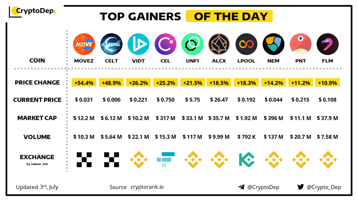 Crypto_Dep's tweet photo. ⚡️TOP GAINERS OF THE DAY! 
3 July 2022
$MOVEZ $CELT $VIDT $CEL $UNFI $ALCX $LPOOL $NEM $PNT $FLM https://t.co/PPZRsNk8Yv