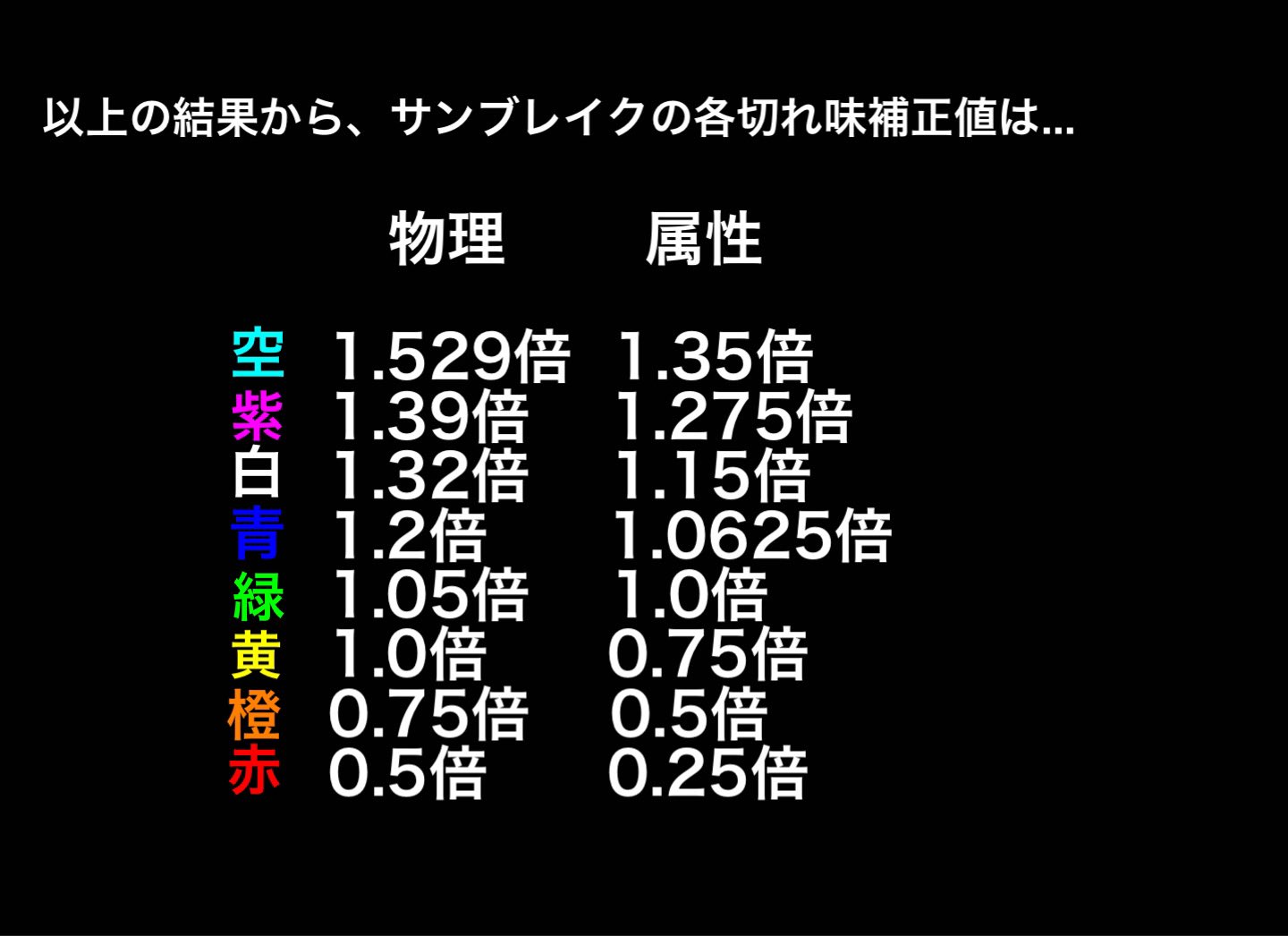 黒キュア 月刊ガンランス サンブレイクの切れ味補正倍率 属性補正倍率だけ知りたい方用に置いておきます 空ゲージは通常時は表示されません 詳しくは引用rtを見てください Mhサンブレイク T Co Oadz9b616d Twitter 黒キュア 月刊ガンランス サンブレイクの切れ味補正倍率 属性補正倍率だけ知りたい方用に置いておきます 空ゲージは通常時は表示されません 詳しくは引用rtを見てください Mhサンブレイク T Co Oadz9b616d Twitter