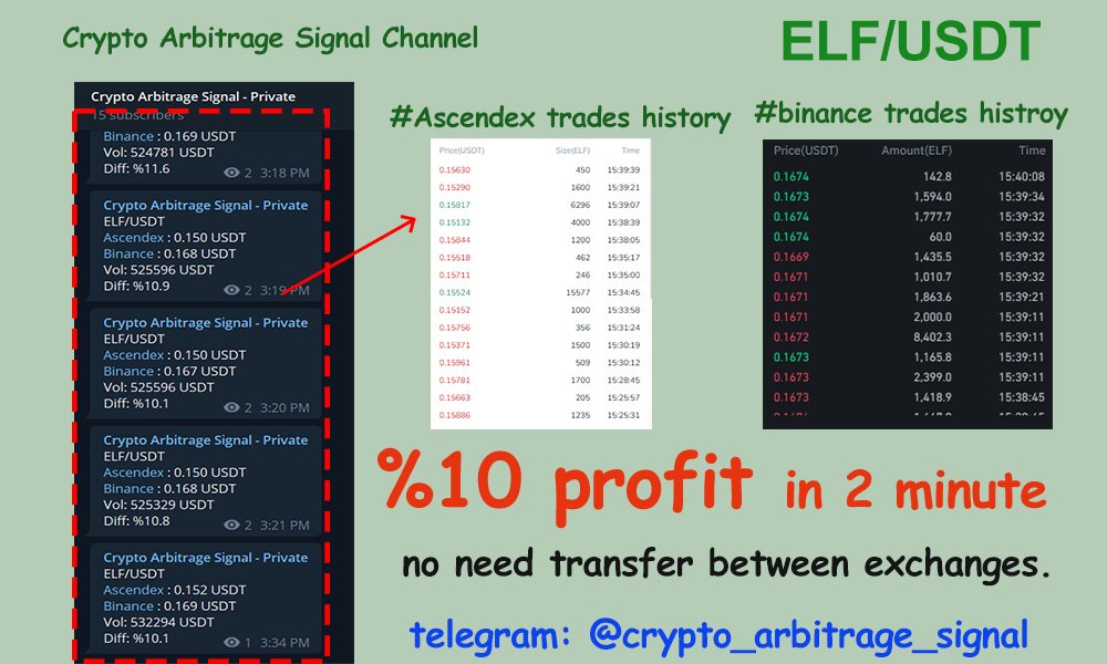 #ELF/USDT
%10 profit in 2  minute!🤩🥳🤯🙈💵💰

#Ascendex vs #Binance

telegram channel: t.me/crypto_arbitra…

#bitcoin #doge #jameswebb #moon #eth #dollar