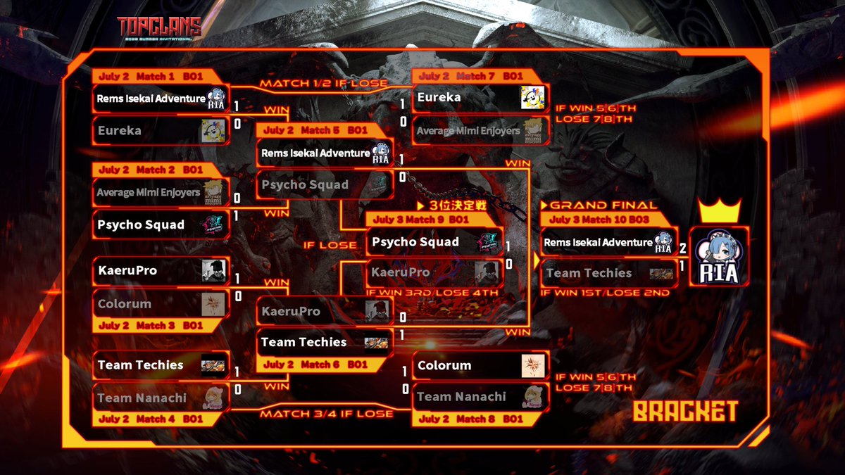 enocinoco's tweet photo. 【#TOPCLANS2022 SUMMER】 DOTA2部門
日本代表決定戦 予選トーナメント
GROUND FINAL BO3
Team Techies VS Rems Isekai Adventure
優勝は
【 Rems Isekai Adventure 】となりました
参加&応援して下さった皆様本当にありがとうございます
代表チームは7/13-7/17のアジア決勝戦に進出となります! https://t.co/1X2wqmIoAR